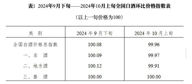 大湾区酒价第13期|十一长假后酒水价格普跌，飞天茅台再现价格波动