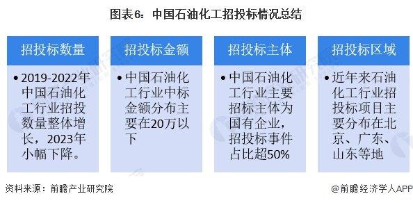 2024年中国石油化工行业招投标情况分析 招投标事件集中在北京、广东和山东【组图】