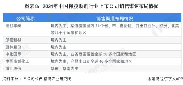 【最全】2024年橡胶助剂行业上市公司全方位对比(附业务布局汇总、业绩对比、业务规划等)