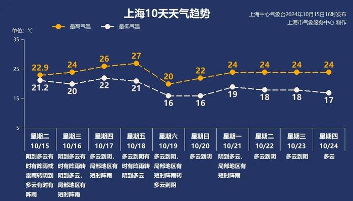 注意：上海天气即将有变！骤降7℃，冷空气快要抵达...最近出门记得带伞