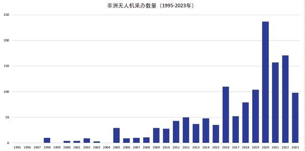 非洲无人机市场数据简析