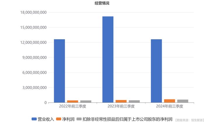 中钢国际：2024年前三季度归属上市公司股东的净利润同比增加29.64%