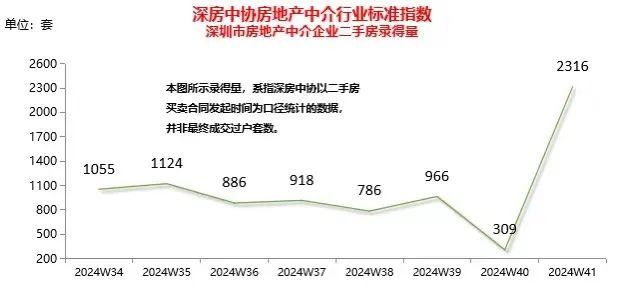 “爆单”了！上周深圳二手房录得2316套，成交量环比增长649.5%创近3年新高