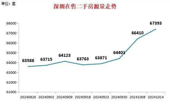 “爆单”了！上周深圳二手房录得2316套，成交量环比增长649.5%创近3年新高