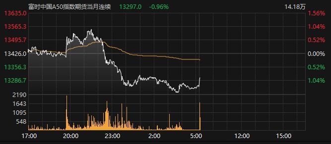 富时中国A50指数期货主力合约早盘下跌近1%