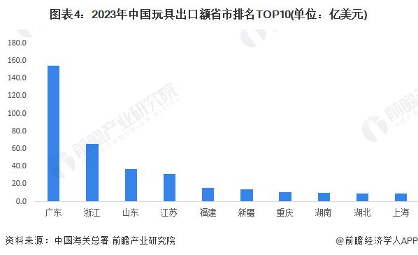 2024年中国玩具行业区域竞争格局分析 广东竞争优势明显【组图】