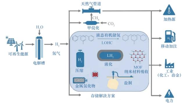 开启氢冶全新时代：规模化固态氢储运技术的应用