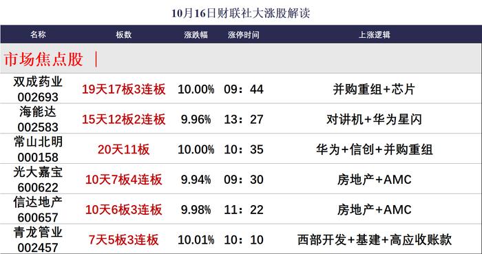 【焦点复盘】成长赛道集体低迷，创业板指跌超2%失守10日线，川渝板块引爆“炒地图”热潮