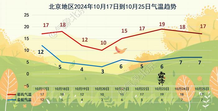 北京明后天降雨+大风，周末气温骤降→