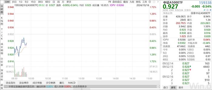 开盘二十分钟成交额破3.8亿元，远超同类！中证A500ETF（159338）再获资金青睐