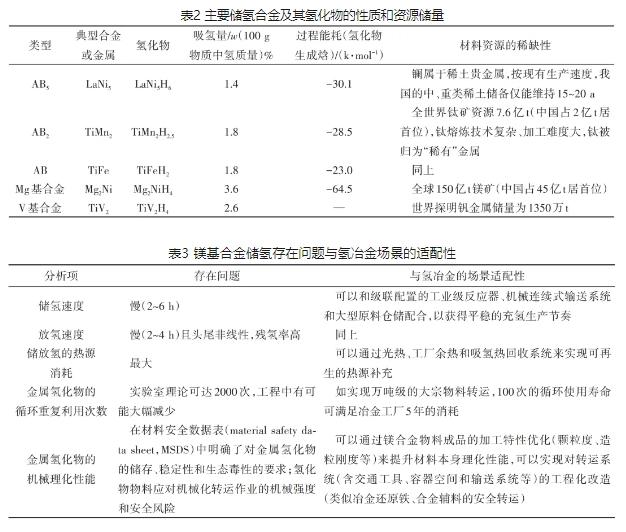 开启氢冶全新时代：规模化固态氢储运技术的应用