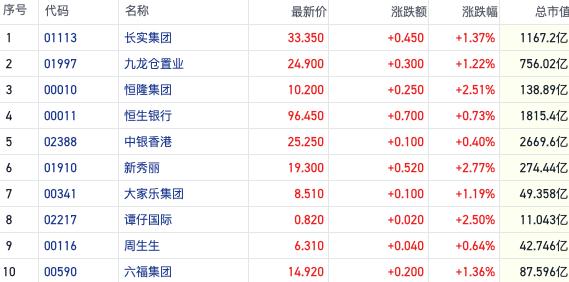 交投氛围降温恒指惯性下跌 市场反复博弈政策预期｜港股风向标