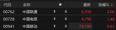 三大电信运营商港股全线上涨