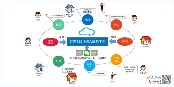 行业见证江西75年|一根小热线变成为农服务大平台