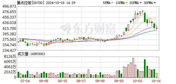 市场震荡 段永平再发声 多次提起腾讯与茅台