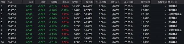 上市首日 首批中证A500ETF成交额超百亿