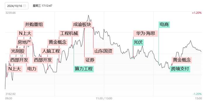 【焦点复盘】成长赛道集体低迷，创业板指跌超2%失守10日线，川渝板块引爆“炒地图”热潮