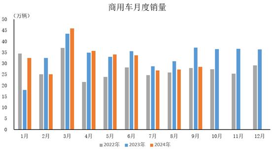 中汽协：1~9月商用车产销均呈同比下降趋势