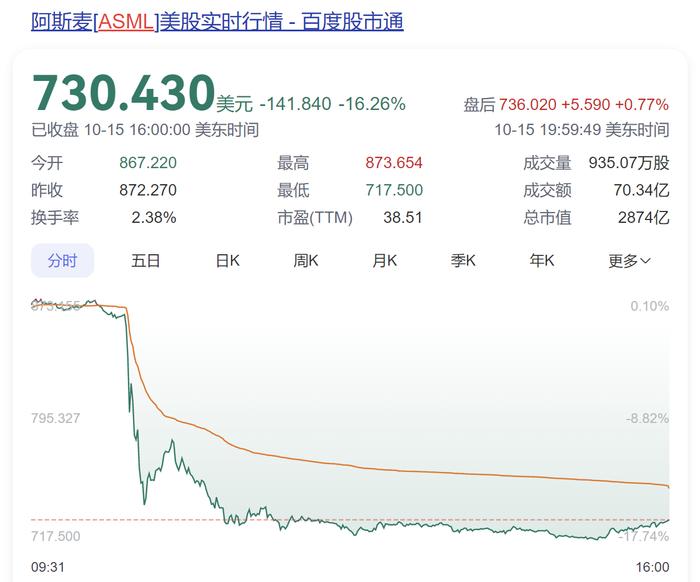 阿斯麦订单“腰斩”股价暴跌16%，半导体产业寒冬来了？