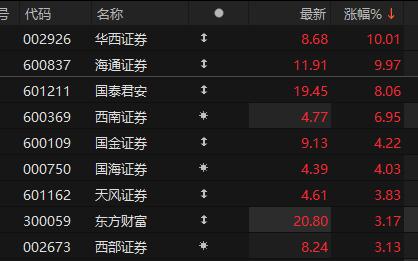 券商股持续拉升 海通证券涨停