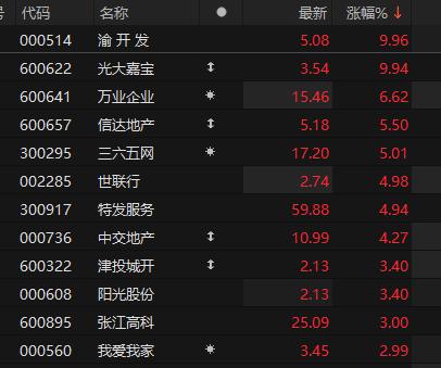 房地产板块早盘活跃 渝开发、光大嘉宝拉升涨停