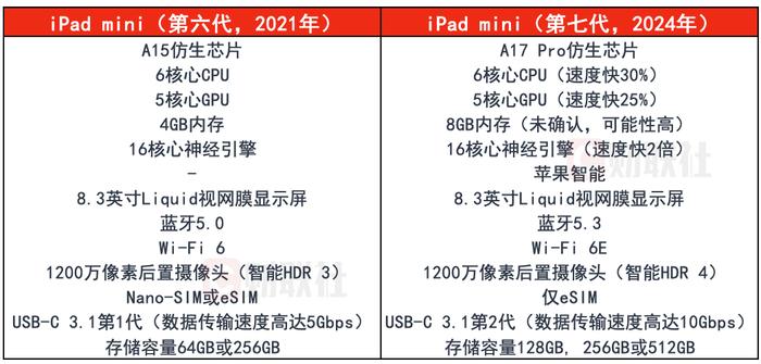 时隔3年迎来更新 一分钟看懂：苹果刚发布的iPad mini 7有哪些升级？