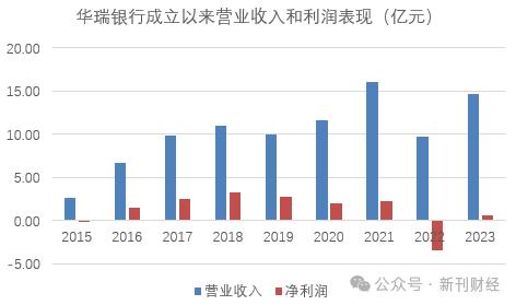 离了大谱，华瑞银行3.96亿操作失误震惊市场！坏账攀升之下频遭暴力催收投诉