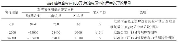 开启氢冶全新时代：规模化固态氢储运技术的应用