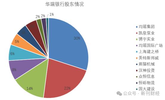 离了大谱，华瑞银行3.96亿操作失误震惊市场！坏账攀升之下频遭暴力催收投诉