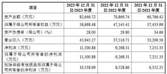 托普云农上市首日涨8倍 募3.1亿元智慧农业尚处初期