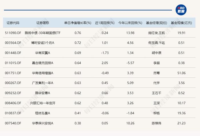 北交所主题基金无悬念领涨，但昨天领涨的产品今天意外领跌了