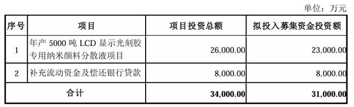 总投资2.6亿元，世名科技拟募资建LCD显示光刻胶专用纳米颜料分散液项目