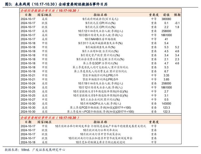 【广发资产研究】美国降息预期回落，美元反弹——全球大类资产追踪双周报（10月第1期）