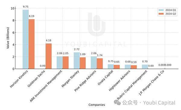 图二:部分金融服务公司持仓价值变化