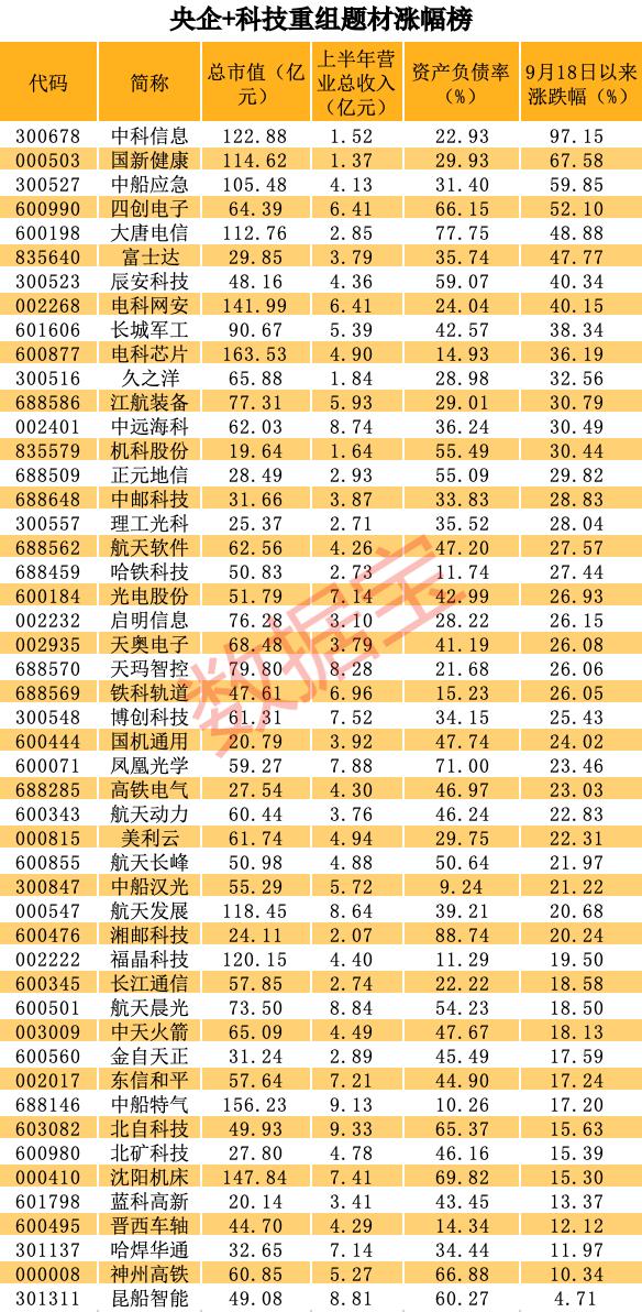 科技央企旗下重组潜力股曝光！最牛股接近翻倍（附名单）