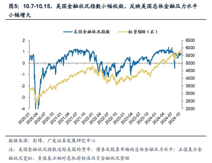 【广发资产研究】美国降息预期回落，美元反弹——全球大类资产追踪双周报（10月第1期）