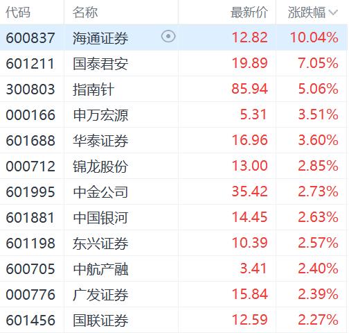 A股券商股集体回暖 海通证券涨停