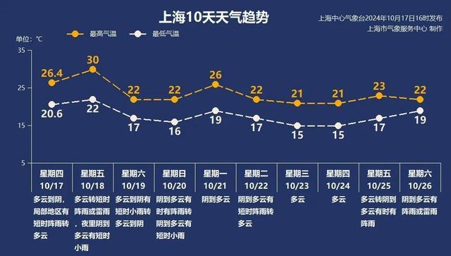 气温过山车！明天最高温冲至30度，后天直降8度