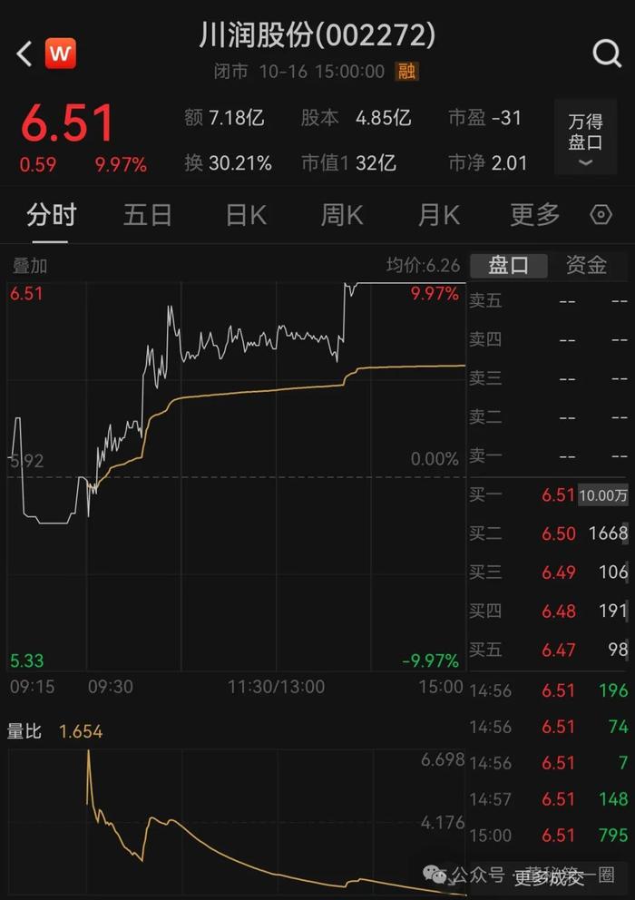 获机构游资追捧，这支“川股”走出三天两板
