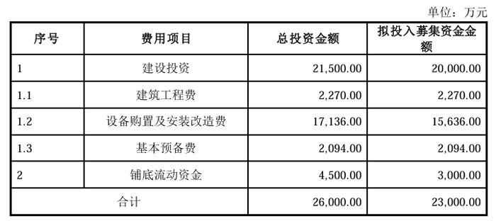 总投资2.6亿元，世名科技拟募资建LCD显示光刻胶专用纳米颜料分散液项目