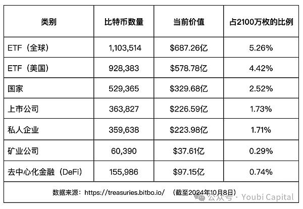 表一:ETF持有者分布