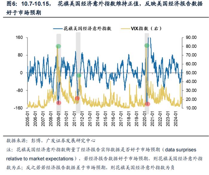 【广发资产研究】美国降息预期回落，美元反弹——全球大类资产追踪双周报（10月第1期）