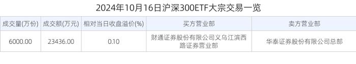 沪深300ETF(510300)：获大宗交易溢价买入2.34亿元，居全市场第一