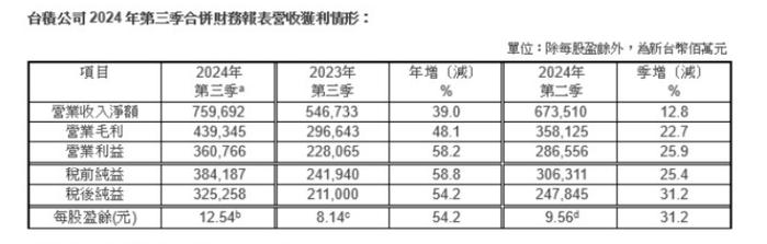 台积电业绩猛增54%！股价直线拉升