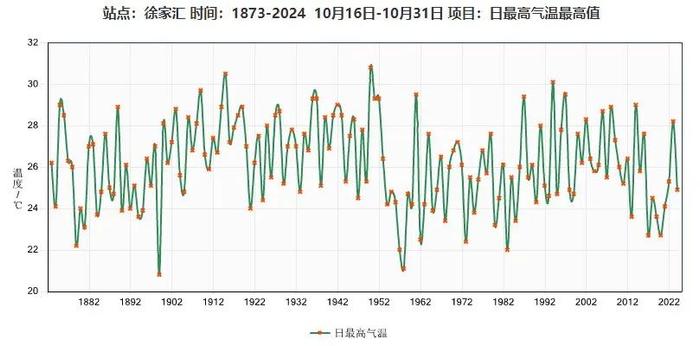 太突然！上海明天飙到30℃，百年同期罕见！后天起大转折，一路跌至16℃，下周更刺激