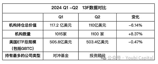 表二:2024 Q1-Q2 13F数据对比
