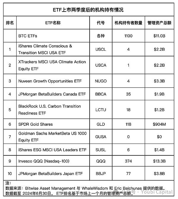 表三:ETF上市两季度后的机构持有情况