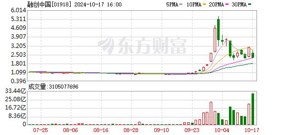 12.05亿港元！融创中国宣布新股配售