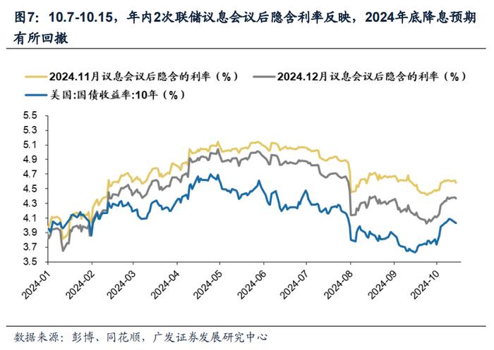 【广发资产研究】美国降息预期回落，美元反弹——全球大类资产追踪双周报（10月第1期）