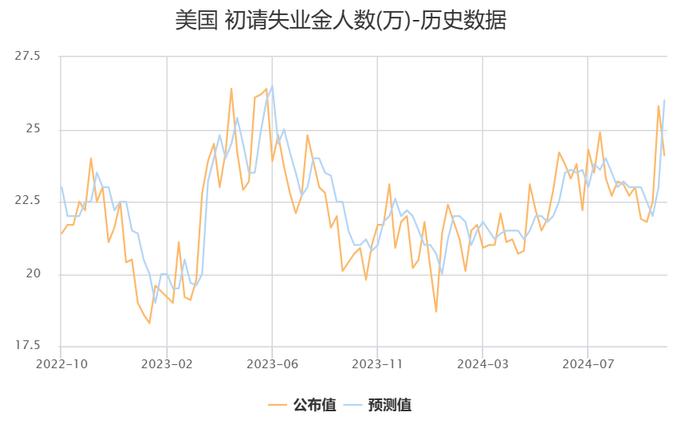 美国上周初请失业金人数为24.1万 低于预期